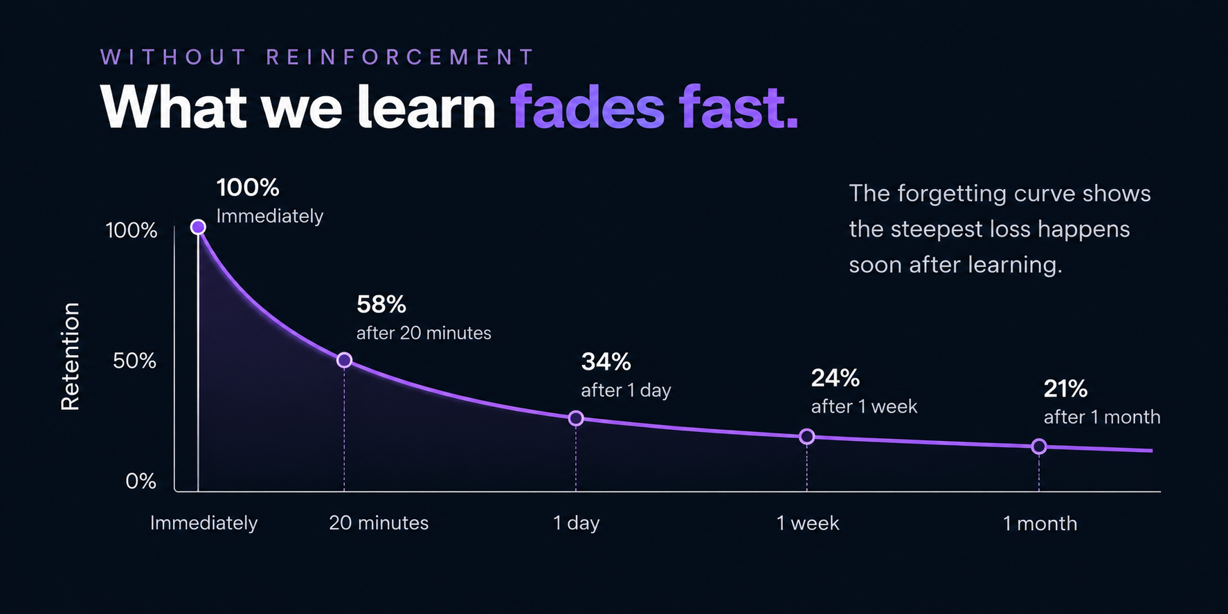 Forgetting curve showing learning retention falling rapidly without reinforcement